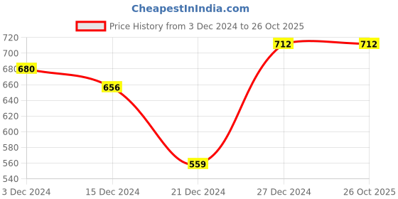 tatacliq.com Pantaloons Junior Purple Cotton Regular Fit Full Sleeves Shirt pantaloons junior Price History Graph from 3 Dec 2024 to 24 Oct 2025