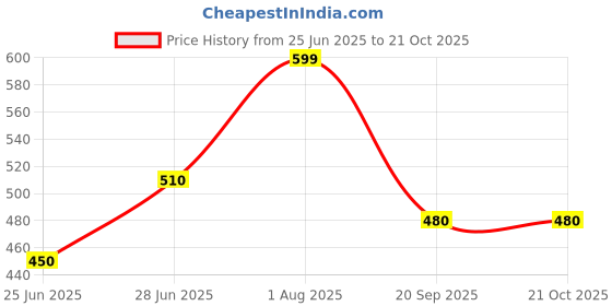 tatacliq.com Pantaloons Junior Purple Cotton Regular Fit Full Sleeves Shirt pantaloons junior Price History Graph from 25 Jun 2025 to 21 Oct 2025