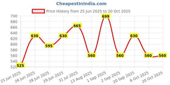 tatacliq.com Pantaloons Junior Purple Cotton Self Pattern Full Sleeves Shirt pantaloons junior Price History Graph from 25 Jun 2025 to 20 Oct 2025