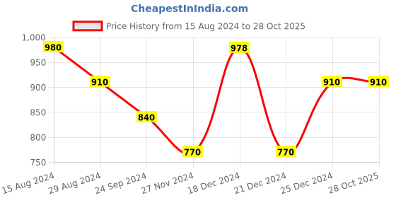 tatacliq.com Pantaloons Junior Purple Embroidered Full Sleeves Sweater pantaloons junior Price History Graph from 15 Aug 2024 to 28 Oct 2025