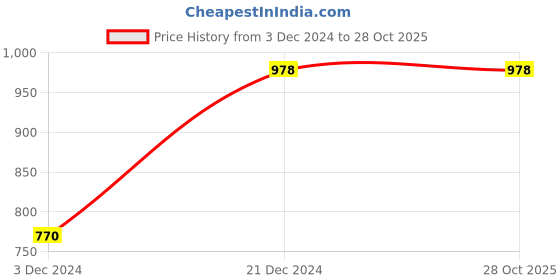tatacliq.com Pantaloons Junior Purple Embroidered Full Sleeves Sweater pantaloons junior Price History Graph from 3 Dec 2024 to 28 Oct 2025
