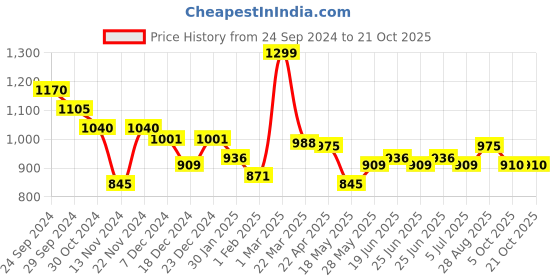 tatacliq.com Pantaloons Junior Purple Medium Backpack pantaloons junior Price History Graph from 24 Sep 2024 to 21 Oct 2025