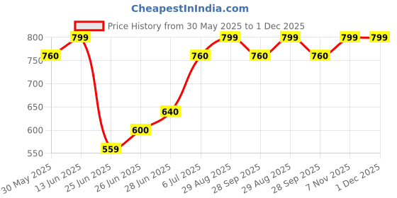tatacliq.com Pantaloons Junior Purple Printed Medium Backpack pantaloons junior Price History Graph from 30 May 2025 to 30 Nov 2025