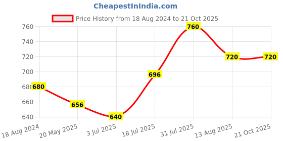 tatacliq.com Pantaloons Junior Purple Solid Top pantaloons junior Price History Graph from 18 Aug 2024 to 21 Oct 2025
