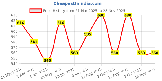 tatacliq.com Pantaloons Junior Quarry Grey Cotton Printed Shorts pantaloons junior Price History Graph from 21 Mar 2025 to 28 Nov 2025