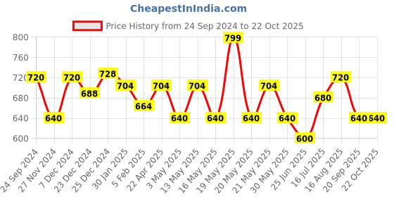 tatacliq.com Pantaloons Junior Quarry Grey Cotton Slim Fit Jeans pantaloons junior Price History Graph from 24 Sep 2024 to 21 Oct 2025