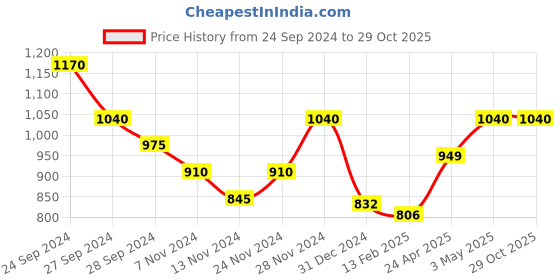 tatacliq.com Pantaloons Junior Red & Black Casual Sneakers pantaloons junior Price History Graph from 24 Sep 2024 to 29 Oct 2025