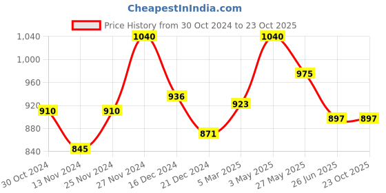 tatacliq.com Pantaloons Junior Red & Black Casual Sneakers pantaloons junior Price History Graph from 30 Oct 2024 to 23 Oct 2025