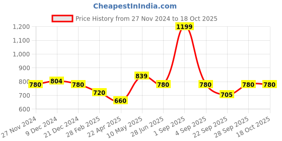 tatacliq.com Pantaloons Junior Red & Black Color Block Full Sleeves Sweater pantaloons junior Price History Graph from 27 Nov 2024 to 18 Oct 2025