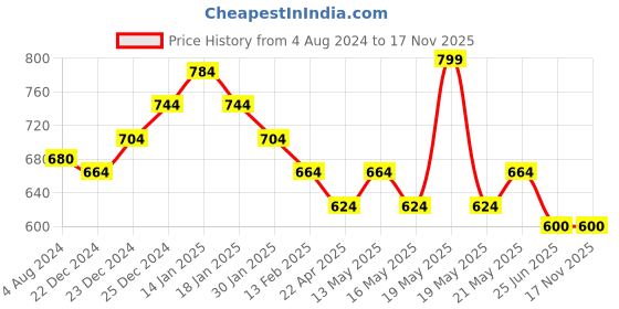 tatacliq.com Pantaloons Junior Red & Black Cotton Chequered Full Sleeves Shirt pantaloons junior Price History Graph from 4 Aug 2024 to 17 Nov 2025
