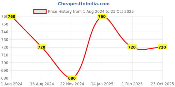 tatacliq.com Pantaloons Junior Red & Black Cotton Chequered Full Sleeves Shirt pantaloons junior Price History Graph from 1 Aug 2024 to 23 Oct 2025
