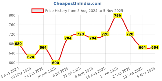 tatacliq.com Pantaloons Junior Red & Black Cotton Chequered Full Sleeves Shirt pantaloons junior Price History Graph from 3 Aug 2024 to 2 Nov 2025