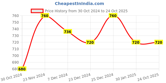 tatacliq.com Pantaloons Junior Red & Black Cotton Chequered Full Sleeves Shirt pantaloons junior Price History Graph from 30 Oct 2024 to 24 Oct 2025
