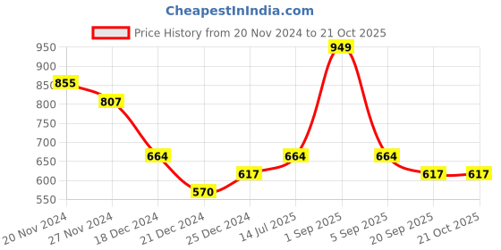 tatacliq.com Pantaloons Junior Red & Black Cotton Printed T-Shirts pantaloons junior Price History Graph from 20 Nov 2024 to 21 Oct 2025