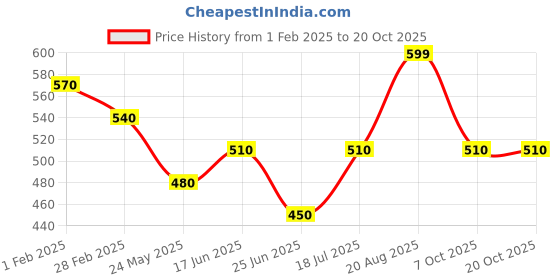 tatacliq.com Pantaloons Junior Red & Black Embellished T-Shirt pantaloons junior Price History Graph from 1 Feb 2025 to 20 Oct 2025
