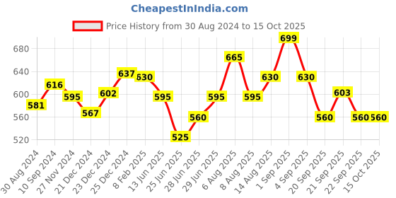 tatacliq.com Pantaloons Junior Red & Black Floater Sandals pantaloons junior Price History Graph from 30 Aug 2024 to 15 Oct 2025