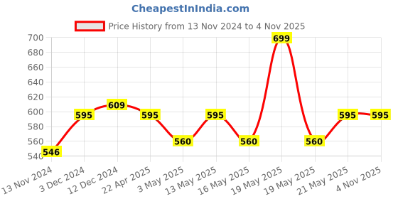 tatacliq.com Pantaloons Junior Red & Black Floater Sandals pantaloons junior Price History Graph from 13 Nov 2024 to 2 Nov 2025
