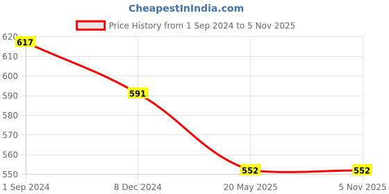 tatacliq.com Pantaloons Junior Red & Black Graphic Print T-Shirt with Inner pantaloons junior Price History Graph from 1 Sep 2024 to 3 Nov 2025