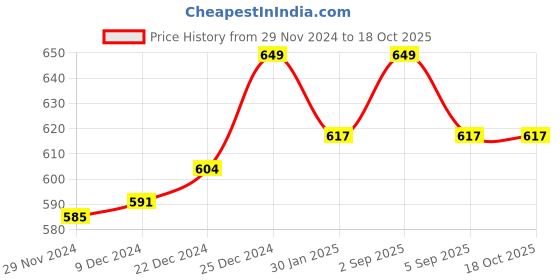 tatacliq.com Pantaloons Junior Red & Black Graphic Print T-Shirt with Inner pantaloons junior Price History Graph from 29 Nov 2024 to 18 Oct 2025