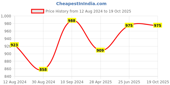 tatacliq.com Pantaloons Junior Red & Black Lace Up Shoes pantaloons junior Price History Graph from 12 Aug 2024 to 17 Oct 2025