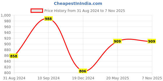 tatacliq.com Pantaloons Junior Red & Black Lace Up Shoes pantaloons junior Price History Graph from 31 Aug 2024 to 6 Nov 2025