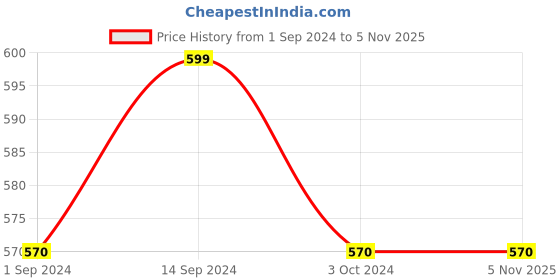 tatacliq.com Pantaloons Junior Red & Black Printed T-Shirt with Deattachable Cape pantaloons junior Price History Graph from 1 Sep 2024 to 4 Nov 2025