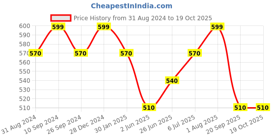 tatacliq.com Pantaloons Junior Red & Black Printed T-Shirt with Deattachable Cape pantaloons junior Price History Graph from 31 Aug 2024 to 19 Oct 2025