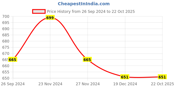 tatacliq.com Pantaloons Junior Red & Blue Casual Slides pantaloons junior Price History Graph from 26 Sep 2024 to 22 Oct 2025