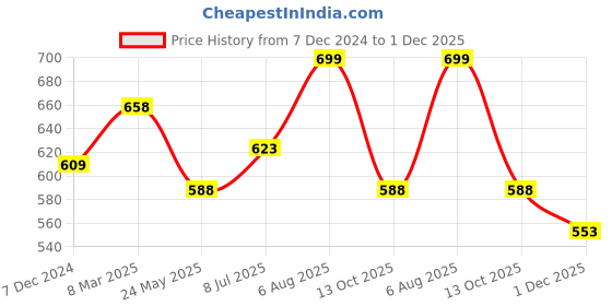tatacliq.com Pantaloons Junior Red & Blue Casual Slides pantaloons junior Price History Graph from 7 Dec 2024 to 1 Dec 2025