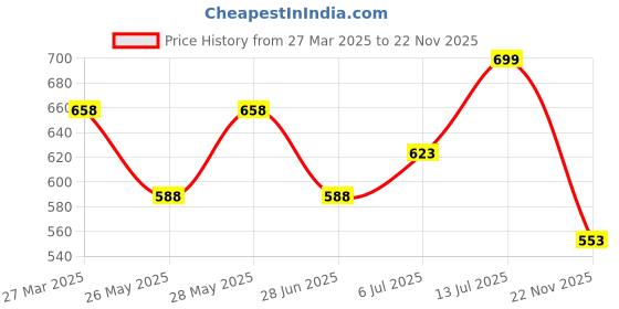 tatacliq.com Pantaloons Junior Red & Blue Casual Slides pantaloons junior Price History Graph from 27 Mar 2025 to 22 Nov 2025