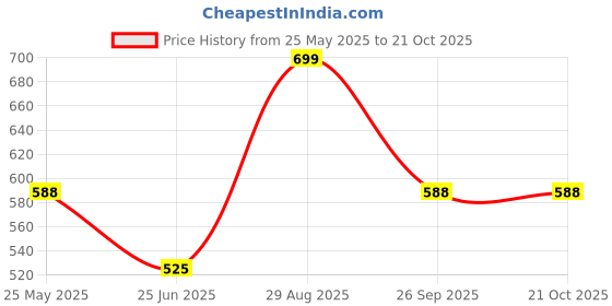 tatacliq.com Pantaloons Junior Red & Blue Casual Slides pantaloons junior Price History Graph from 25 May 2025 to 20 Oct 2025