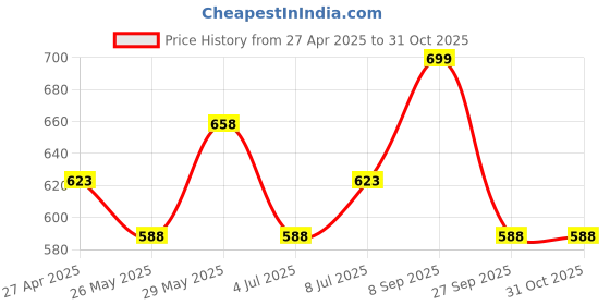 tatacliq.com Pantaloons Junior Red & Blue Casual Slides pantaloons junior Price History Graph from 27 Apr 2025 to 31 Oct 2025
