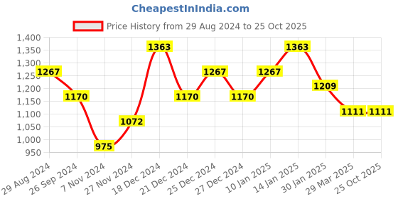 tatacliq.com Pantaloons Junior Red & Blue Color Block Full Sleeves Jacket pantaloons junior Price History Graph from 29 Aug 2024 to 25 Oct 2025