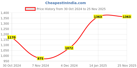 tatacliq.com Pantaloons Junior Red & Blue Color Block Full Sleeves Jacket pantaloons junior Price History Graph from 30 Oct 2024 to 25 Nov 2025