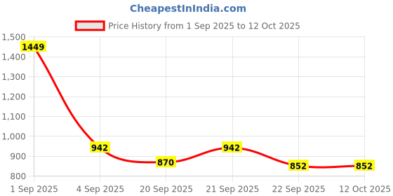 tatacliq.com Pantaloons Junior Red & Blue Color Block Full Sleeves Sweater pantaloons junior Price History Graph from 1 Sep 2025 to 12 Oct 2025
