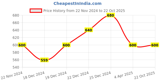 tatacliq.com Pantaloons Junior Red & Blue Cotton Chequered Dress pantaloons junior Price History Graph from 22 Nov 2024 to 22 Oct 2025