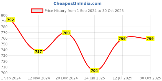 tatacliq.com Pantaloons Junior Red & Blue Cotton Chequered Full Sleeves Shirt pantaloons junior Price History Graph from 1 Sep 2024 to 29 Oct 2025