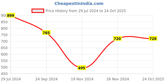 tatacliq.com Pantaloons Junior Red & Blue Cotton Printed Full Sleeves Sweatshirt pantaloons junior Price History Graph from 29 Jul 2024 to 22 Oct 2025