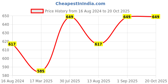 tatacliq.com Pantaloons Junior Red & Blue Cotton Printed Shirt pantaloons junior Price History Graph from 16 Aug 2024 to 20 Oct 2025