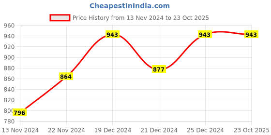 tatacliq.com Pantaloons Junior Red & Blue Cotton Printed Trackpants (Pack of 2) pantaloons junior Price History Graph from 13 Nov 2024 to 23 Oct 2025