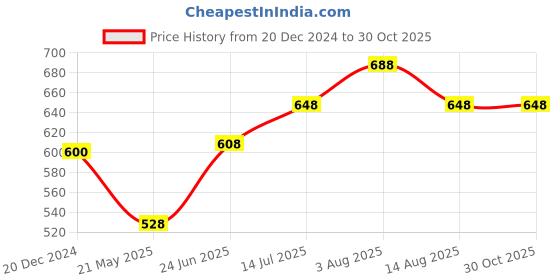 tatacliq.com Pantaloons Junior Red & Blue Cotton Striped Full Sleeves Polo T-Shirt pantaloons junior Price History Graph from 20 Dec 2024 to 30 Oct 2025