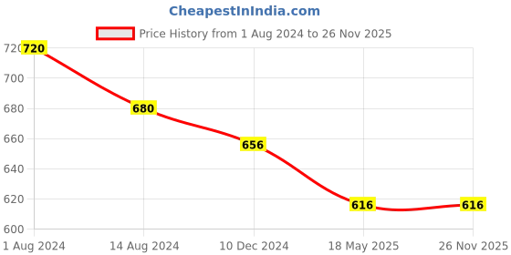 tatacliq.com Pantaloons Junior Red & Blue Printed t-Shirt with Pants pantaloons junior Price History Graph from 1 Aug 2024 to 25 Nov 2025