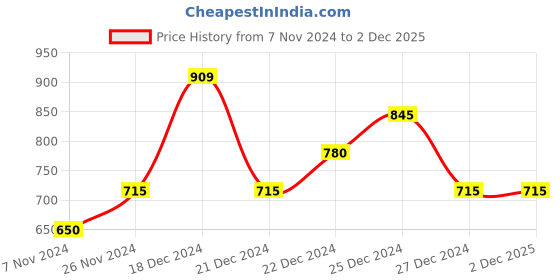 tatacliq.com Pantaloons Junior Red & Grey Applique Full Sleeves Sweater pantaloons junior Price History Graph from 7 Nov 2024 to 1 Dec 2025