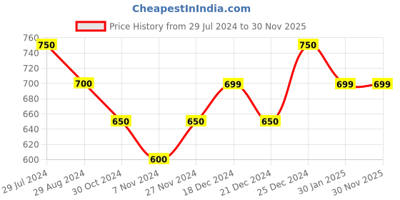 tatacliq.com Pantaloons Junior Red & Grey Cotton Printed Full Sleeves Sweatshirt pantaloons junior Price History Graph from 29 Jul 2024 to 30 Nov 2025