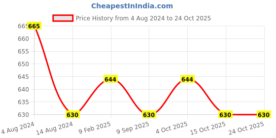 tatacliq.com Pantaloons Junior Red & Grey Printed T-Shirt with Shorts pantaloons junior Price History Graph from 4 Aug 2024 to 22 Oct 2025