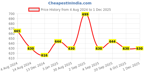 tatacliq.com Pantaloons Junior Red & Grey Printed T-Shirt with Shorts pantaloons junior Price History Graph from 4 Aug 2024 to 30 Nov 2025