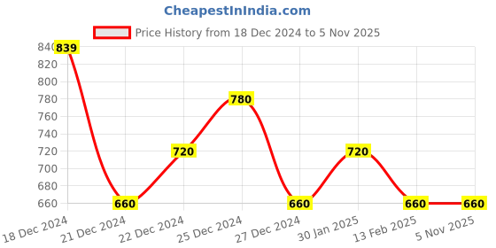 tatacliq.com Pantaloons Junior Red & Grey Striped Full Sleeves Sweater pantaloons junior Price History Graph from 18 Dec 2024 to 4 Nov 2025