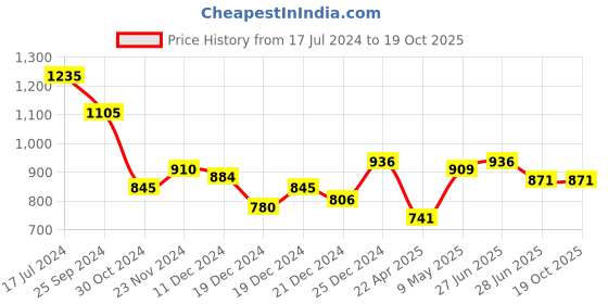 tatacliq.com Pantaloons Junior Red & Navy Color Block Full Sleeves Sweater pantaloons junior Price History Graph from 17 Jul 2024 to 18 Oct 2025