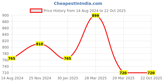 tatacliq.com Pantaloons Junior Red & Navy Cotton Chequered Full Sleeves Shirt pantaloons junior Price History Graph from 14 Aug 2024 to 22 Oct 2025