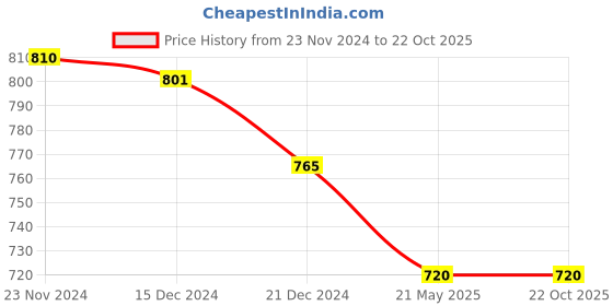 tatacliq.com Pantaloons Junior Red & Navy Cotton Chequered Full Sleeves Shirt pantaloons junior Price History Graph from 23 Nov 2024 to 22 Oct 2025